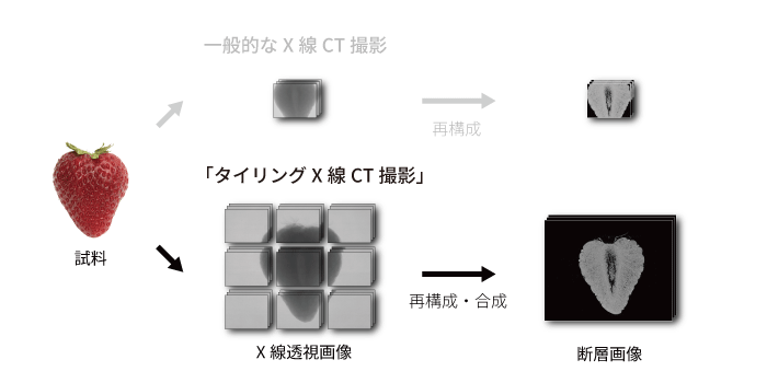 一般的なX線CT撮影とタイリング撮影の違いを表示した写真です。タイリング撮影は分割撮影した画像をタイル状再構成します。